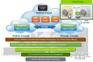 立足自家產(chǎn)品 VMware主推vCHS混合云服務(wù)_wap版