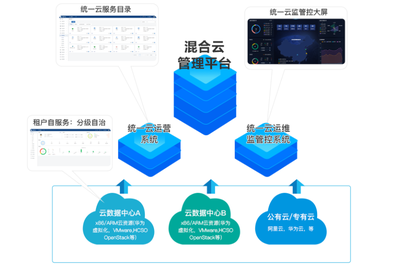 佳杰云星參與編寫(xiě)《中國(guó)多云管理平臺(tái)發(fā)展洞察報(bào)告(2023)》正式發(fā)布!